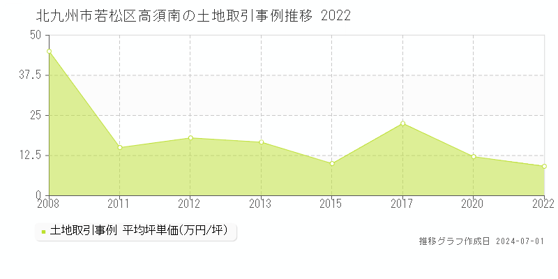 北九州市若松区高須南の土地取引事例推移グラフ 