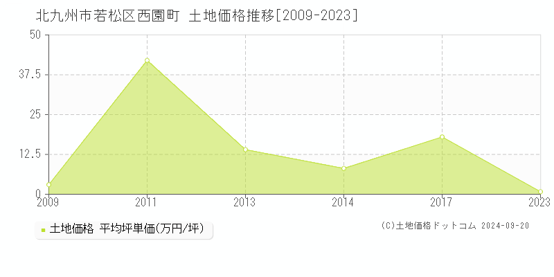 西園町(北九州市若松区)の土地価格推移グラフ(坪単価)