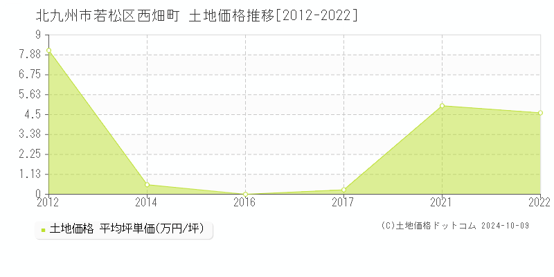 西畑町(北九州市若松区)の土地価格推移グラフ(坪単価)[2012-2022年]