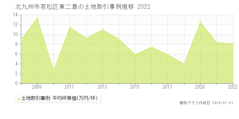 北九州市若松区東二島の土地取引事例推移グラフ 