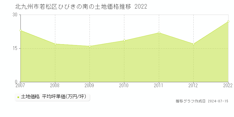 北九州市若松区ひびきの南の土地取引事例推移グラフ 