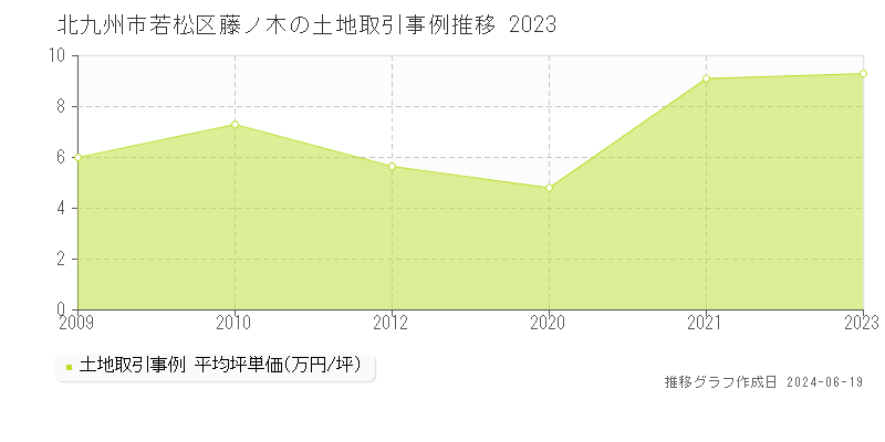 北九州市若松区藤ノ木の土地取引事例推移グラフ 