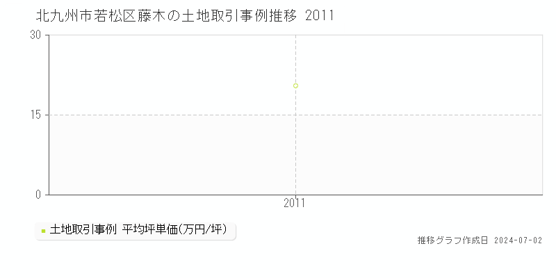 北九州市若松区藤木の土地取引事例推移グラフ 