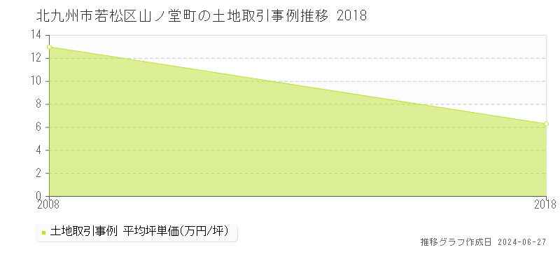 北九州市若松区山ノ堂町の土地取引事例推移グラフ 