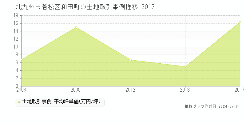 北九州市若松区和田町の土地取引事例推移グラフ 