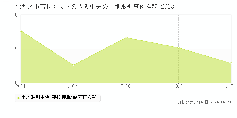北九州市若松区くきのうみ中央の土地取引事例推移グラフ 