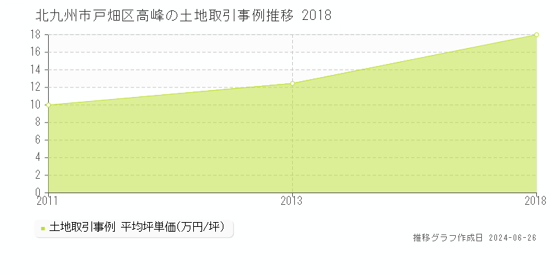 北九州市戸畑区高峰の土地取引事例推移グラフ 