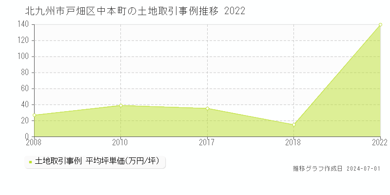 北九州市戸畑区中本町の土地取引事例推移グラフ 