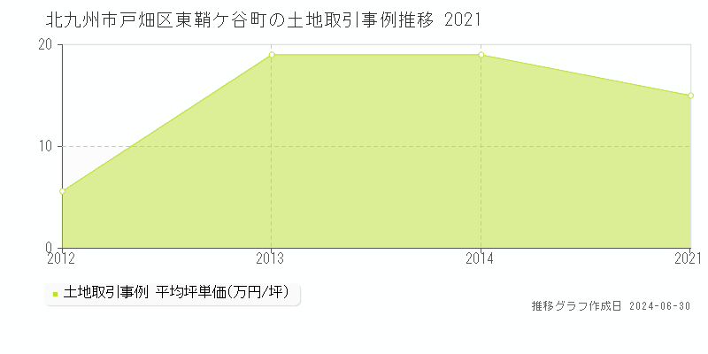 北九州市戸畑区東鞘ケ谷町の土地取引事例推移グラフ 