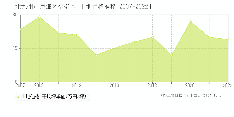 福柳木(北九州市戸畑区)の土地価格推移グラフ(坪単価)[2007-2022年]