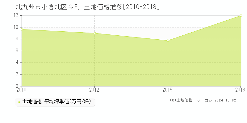 今町(北九州市小倉北区)の土地価格推移グラフ(坪単価)[2010-2018年]