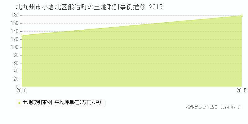 北九州市小倉北区鍛冶町の土地取引事例推移グラフ 