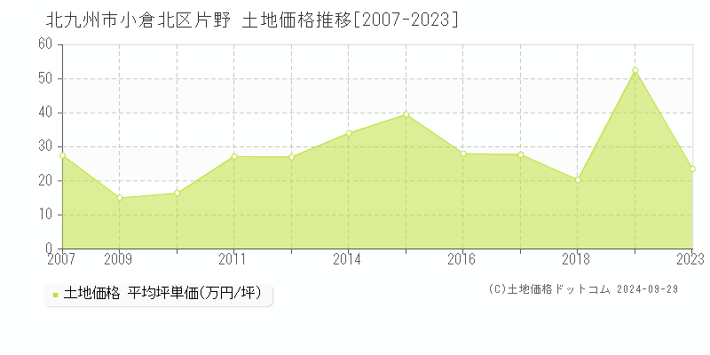 片野(北九州市小倉北区)の土地価格推移グラフ(坪単価)