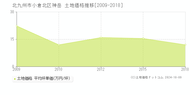 神岳(北九州市小倉北区)の土地価格推移グラフ(坪単価)[2009-2018年]