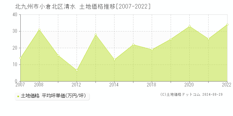 北九州市小倉北区清水の土地取引事例推移グラフ 