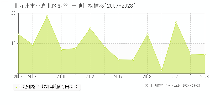 熊谷(北九州市小倉北区)の土地価格推移グラフ(坪単価)