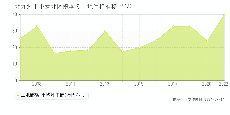 北九州市小倉北区熊本の土地取引事例推移グラフ 