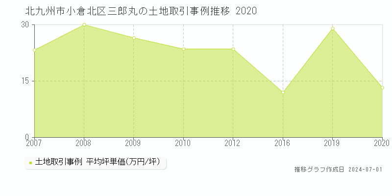 北九州市小倉北区三郎丸の土地取引事例推移グラフ 