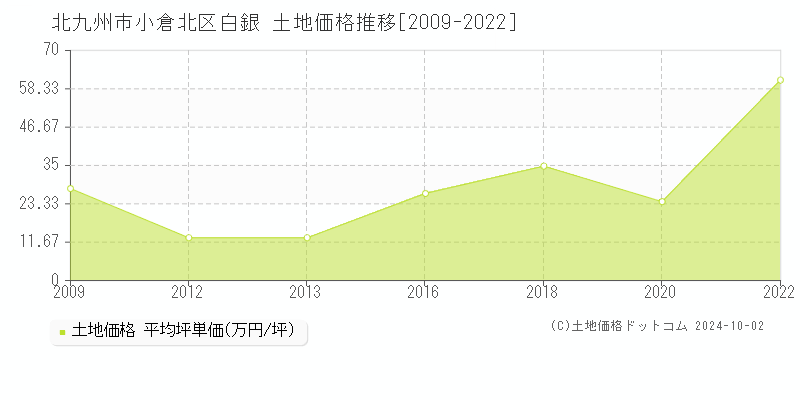 白銀(北九州市小倉北区)の土地価格推移グラフ(坪単価)[2009-2022年]