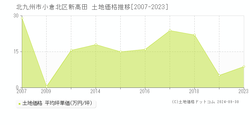 新高田(北九州市小倉北区)の土地価格推移グラフ(坪単価)[2007-2023年]