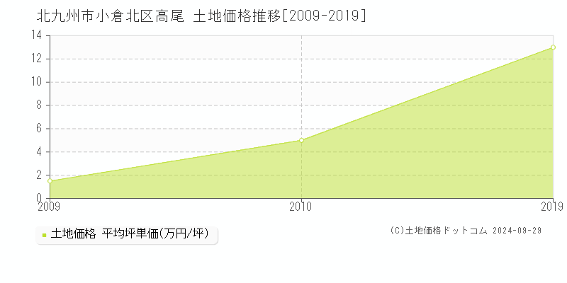 高尾(北九州市小倉北区)の土地価格推移グラフ(坪単価)[2009-2019年]