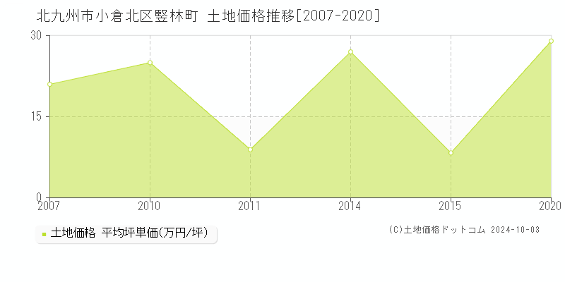 竪林町(北九州市小倉北区)の土地価格推移グラフ(坪単価)[2007-2020年]