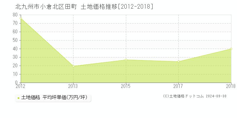 田町(北九州市小倉北区)の土地価格推移グラフ(坪単価)[2012-2018年]