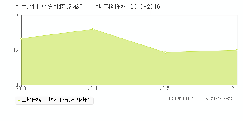 常盤町(北九州市小倉北区)の土地価格推移グラフ(坪単価)[2010-2016年]