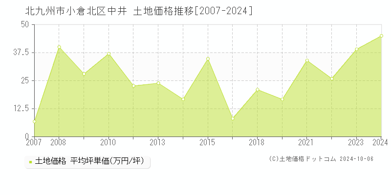 中井(北九州市小倉北区)の土地価格推移グラフ(坪単価)[2007-2024年]