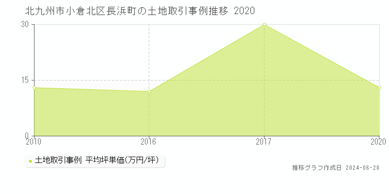 北九州市小倉北区長浜町の土地取引事例推移グラフ 