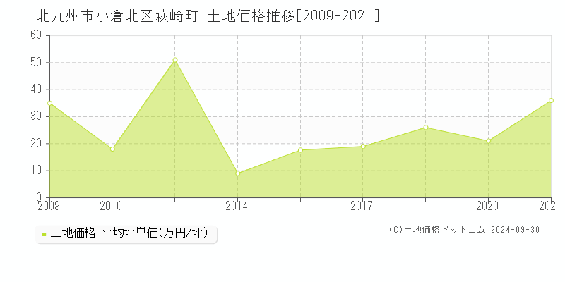 萩崎町(北九州市小倉北区)の土地価格推移グラフ(坪単価)[2009-2021年]