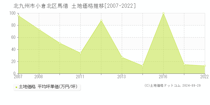 馬借(北九州市小倉北区)の土地価格推移グラフ(坪単価)[2007-2022年]