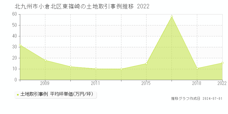 北九州市小倉北区東篠崎の土地取引事例推移グラフ 