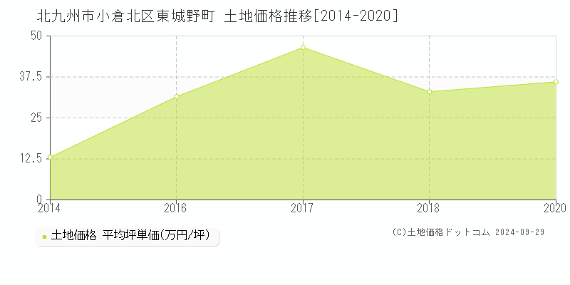 東城野町(北九州市小倉北区)の土地価格推移グラフ(坪単価)[2014-2020年]