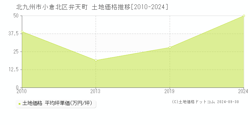 弁天町(北九州市小倉北区)の土地価格推移グラフ(坪単価)[2010-2024年]