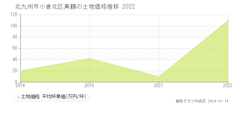 北九州市小倉北区真鶴の土地取引事例推移グラフ 
