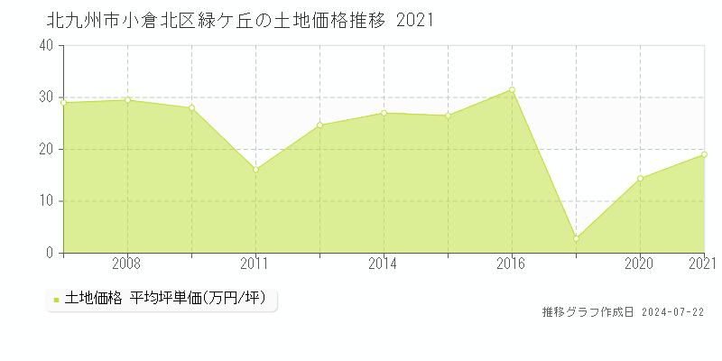 北九州市小倉北区緑ケ丘の土地取引事例推移グラフ 