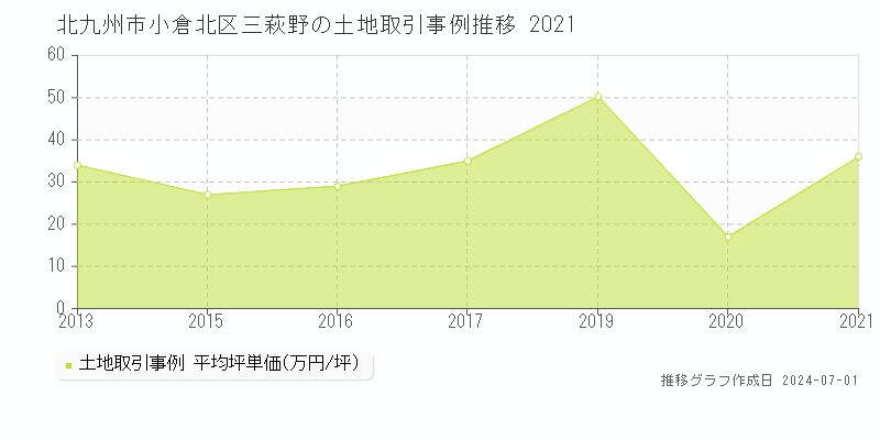 北九州市小倉北区三萩野の土地取引事例推移グラフ 