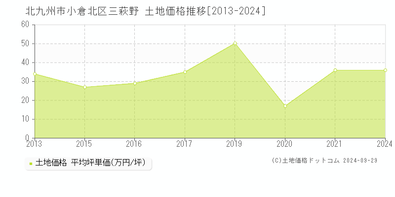 北九州市小倉北区三萩野の土地取引事例推移グラフ 