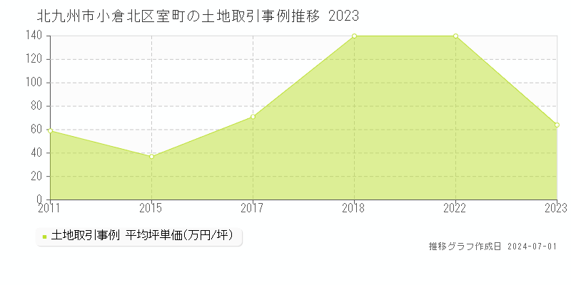 北九州市小倉北区室町の土地取引事例推移グラフ 