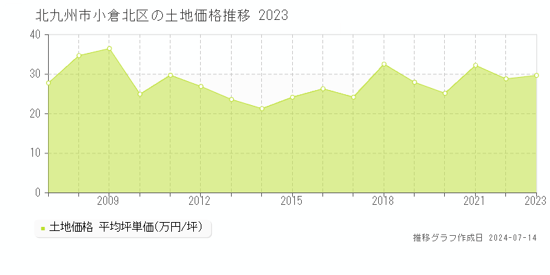 北九州市小倉北区の土地取引事例推移グラフ 