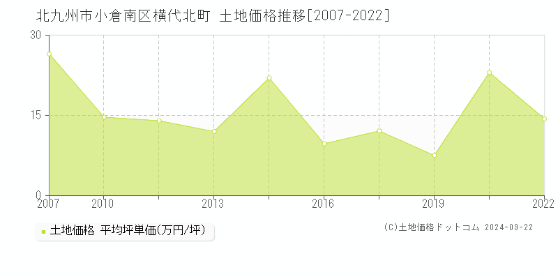 横代北町(北九州市小倉南区)の土地価格推移グラフ(坪単価)[2007-2022年]