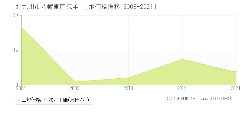 荒手(北九州市八幡東区)の土地価格推移グラフ(坪単価)[2008-2021年]