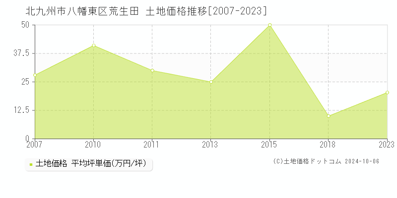 荒生田(北九州市八幡東区)の土地価格推移グラフ(坪単価)[2007-2023年]