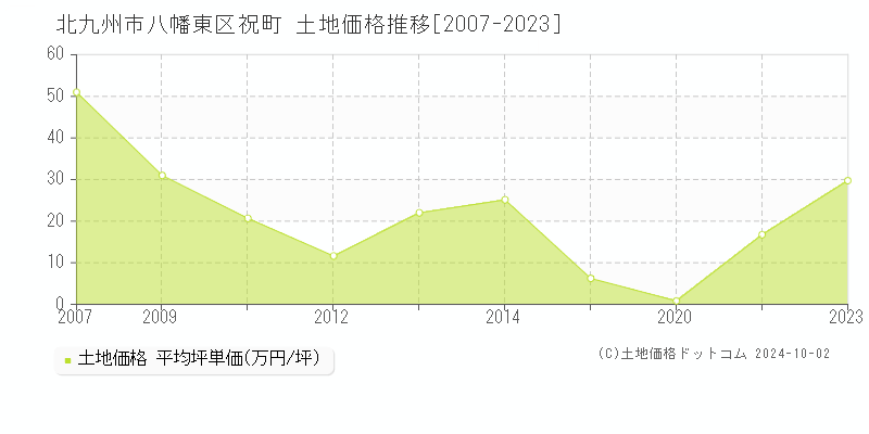 祝町(北九州市八幡東区)の土地価格推移グラフ(坪単価)