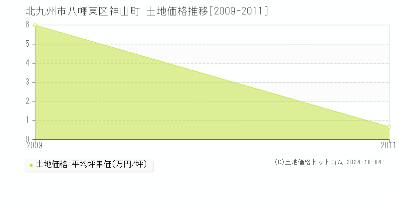 神山町(北九州市八幡東区)の土地価格推移グラフ(坪単価)[2009-2011年]