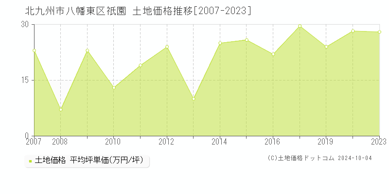 祇園(北九州市八幡東区)の土地価格推移グラフ(坪単価)[2007-2023年]