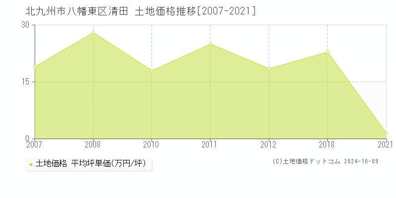 清田(北九州市八幡東区)の土地価格推移グラフ(坪単価)[2007-2021年]