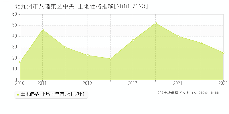 中央(北九州市八幡東区)の土地価格推移グラフ(坪単価)[2010-2023年]