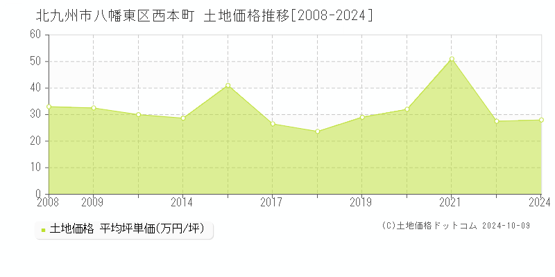 西本町(北九州市八幡東区)の土地価格推移グラフ(坪単価)[2008-2024年]